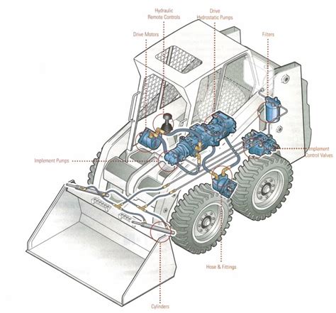 skid steer lift cylinder|skid steer hydraulic schematic.